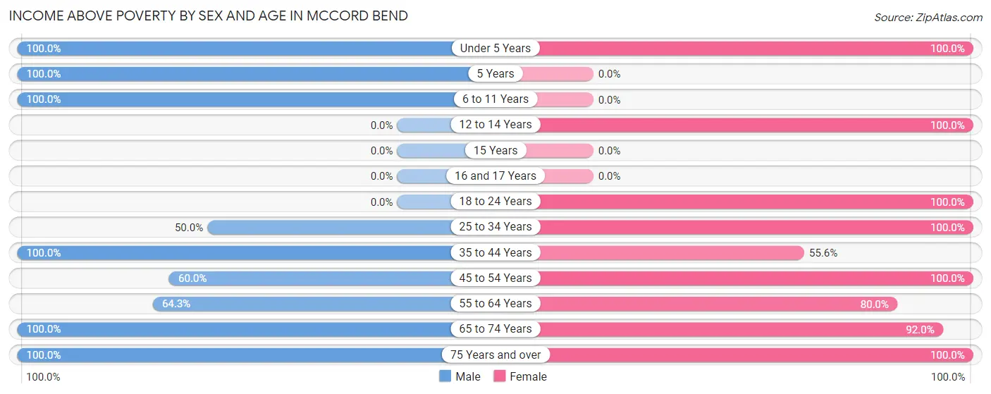 Income Above Poverty by Sex and Age in McCord Bend