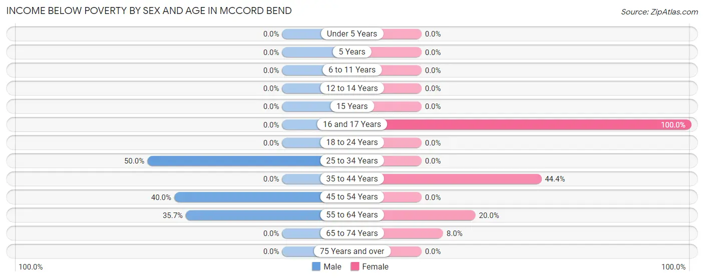 Income Below Poverty by Sex and Age in McCord Bend