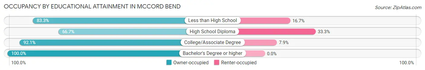 Occupancy by Educational Attainment in McCord Bend