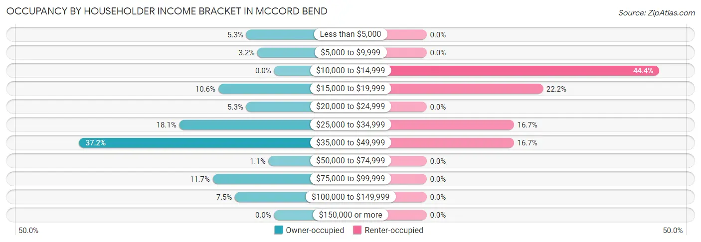 Occupancy by Householder Income Bracket in McCord Bend