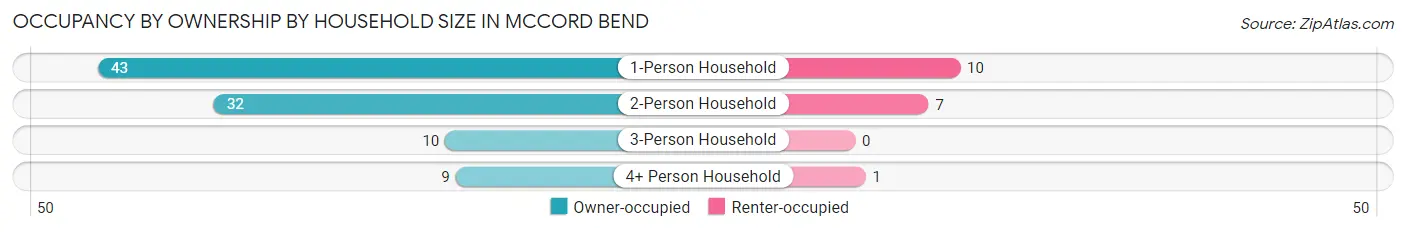 Occupancy by Ownership by Household Size in McCord Bend
