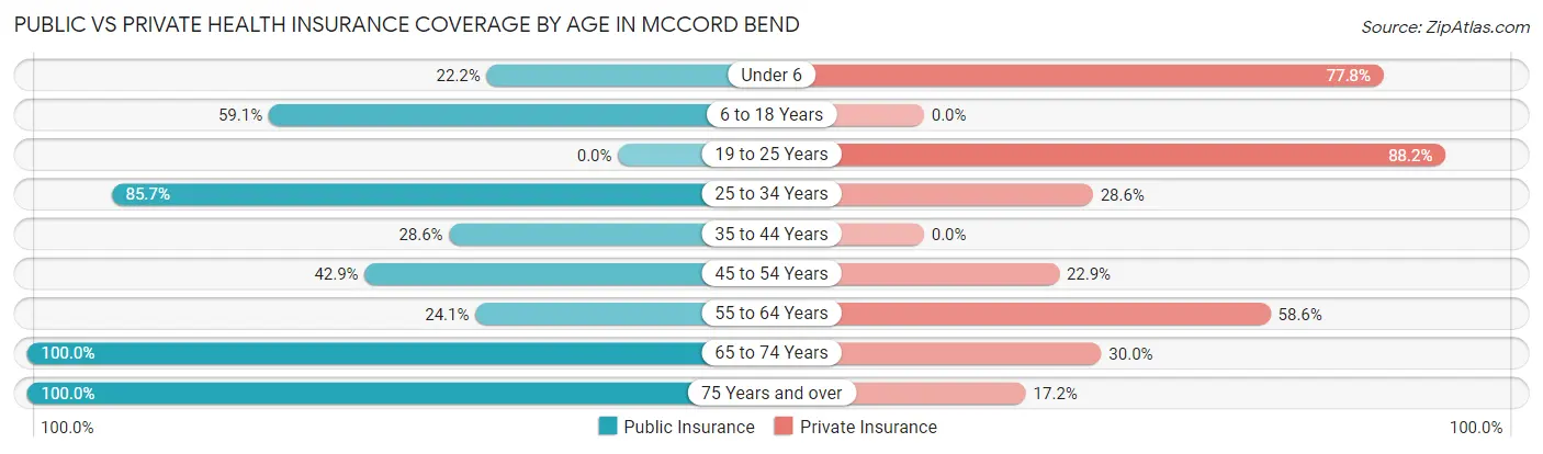 Public vs Private Health Insurance Coverage by Age in McCord Bend