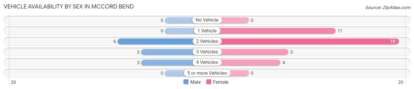 Vehicle Availability by Sex in McCord Bend