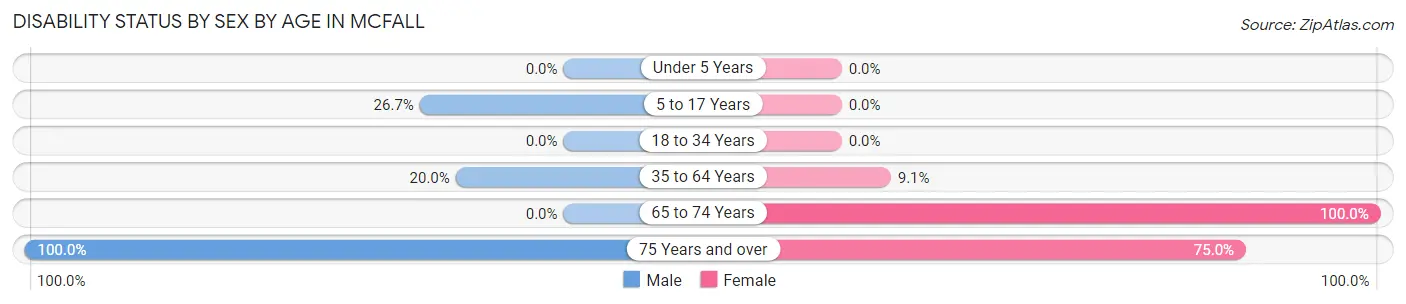 Disability Status by Sex by Age in McFall
