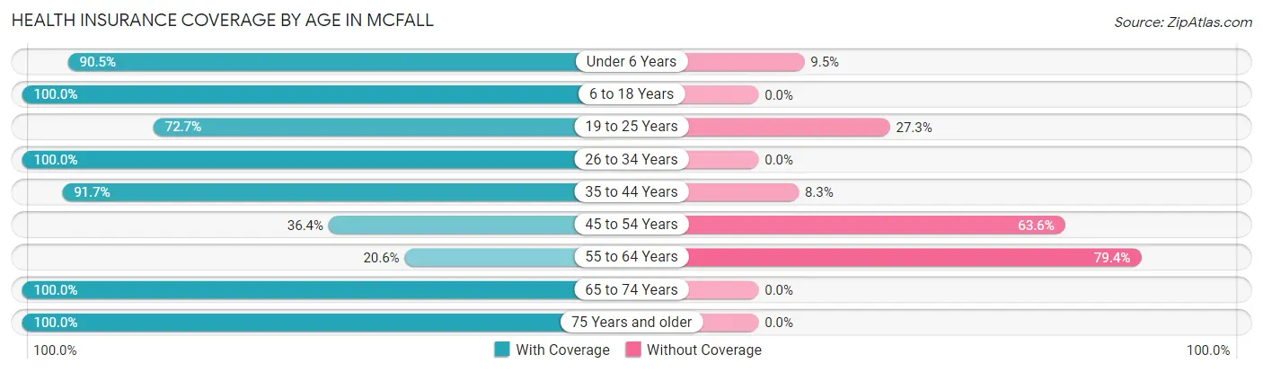 Health Insurance Coverage by Age in McFall