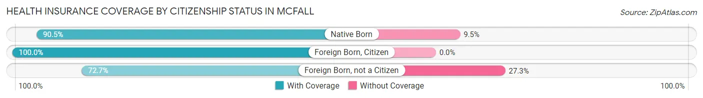 Health Insurance Coverage by Citizenship Status in McFall