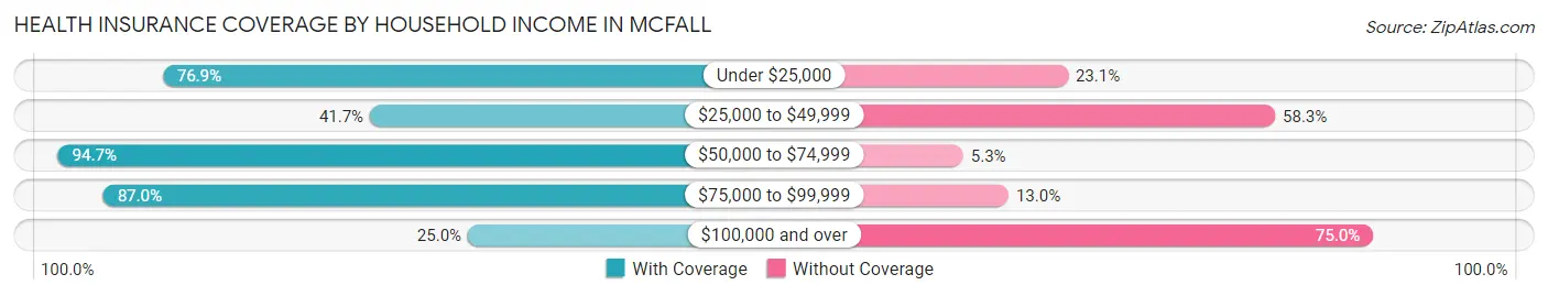 Health Insurance Coverage by Household Income in McFall
