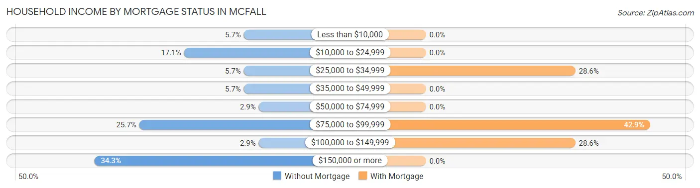 Household Income by Mortgage Status in McFall
