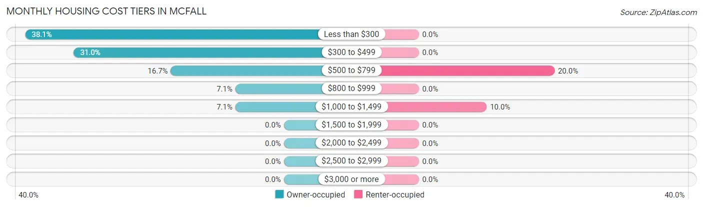 Monthly Housing Cost Tiers in McFall