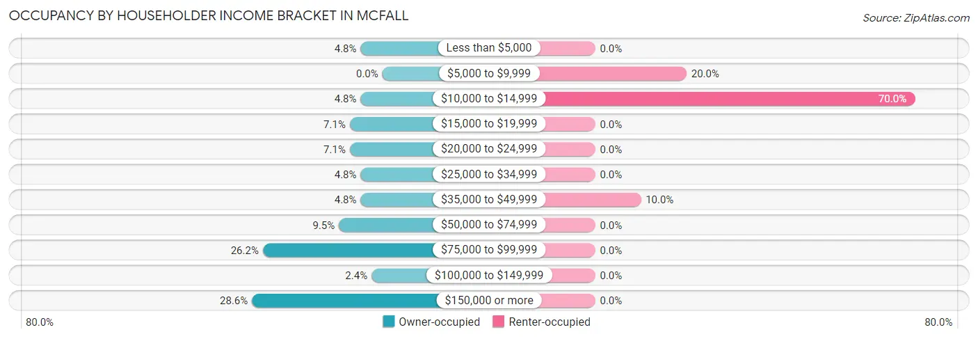 Occupancy by Householder Income Bracket in McFall