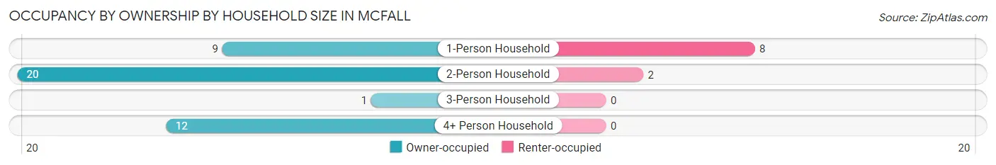 Occupancy by Ownership by Household Size in McFall