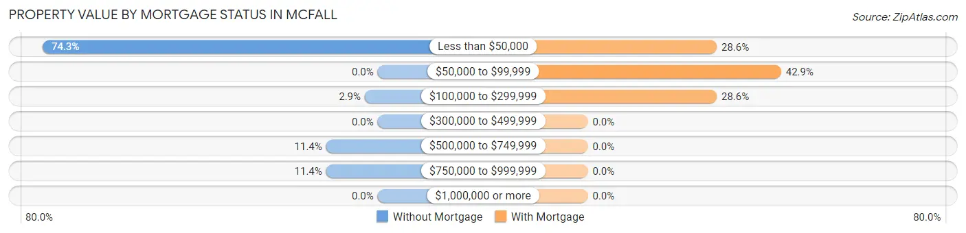 Property Value by Mortgage Status in McFall