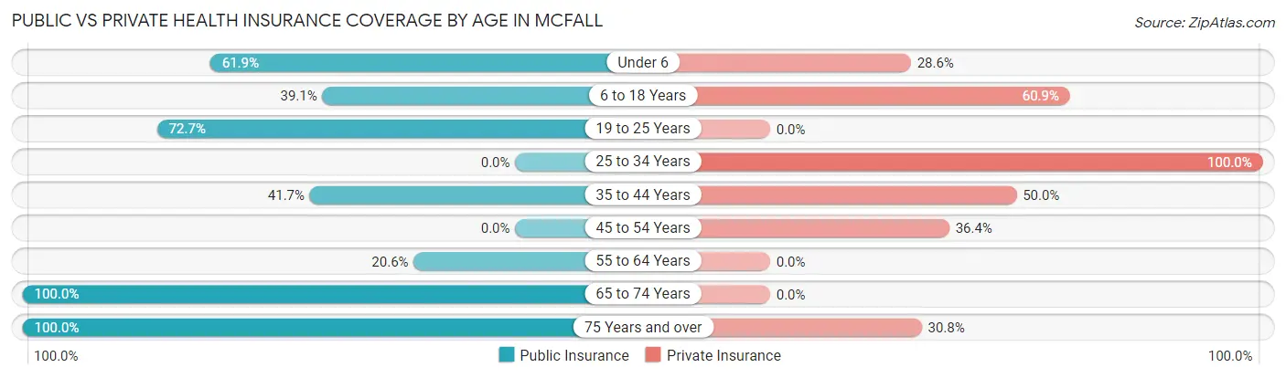 Public vs Private Health Insurance Coverage by Age in McFall