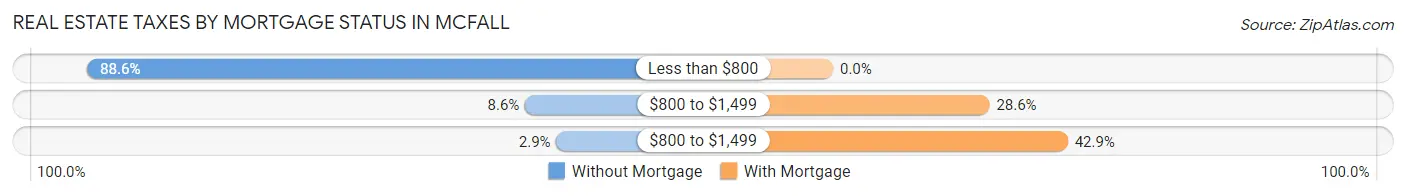 Real Estate Taxes by Mortgage Status in McFall