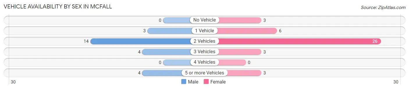 Vehicle Availability by Sex in McFall