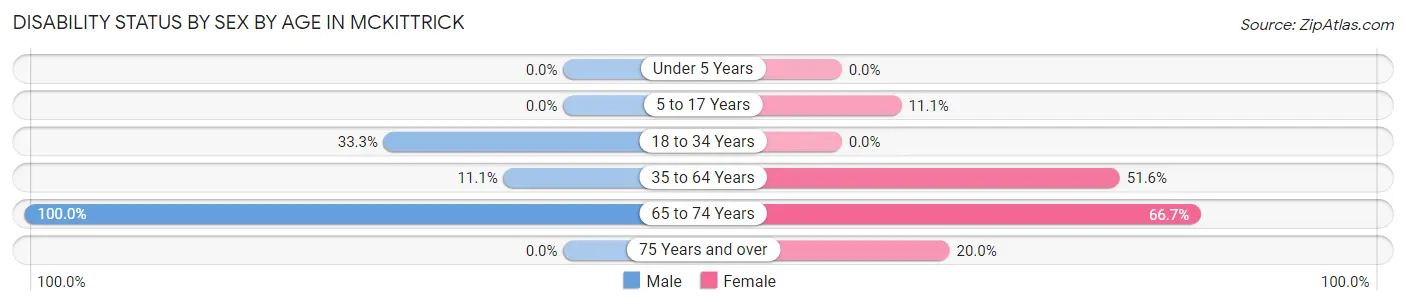 Disability Status by Sex by Age in McKittrick