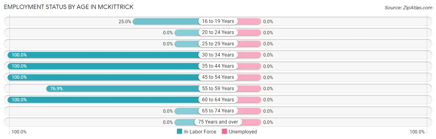 Employment Status by Age in McKittrick