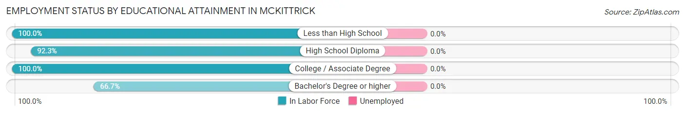 Employment Status by Educational Attainment in McKittrick