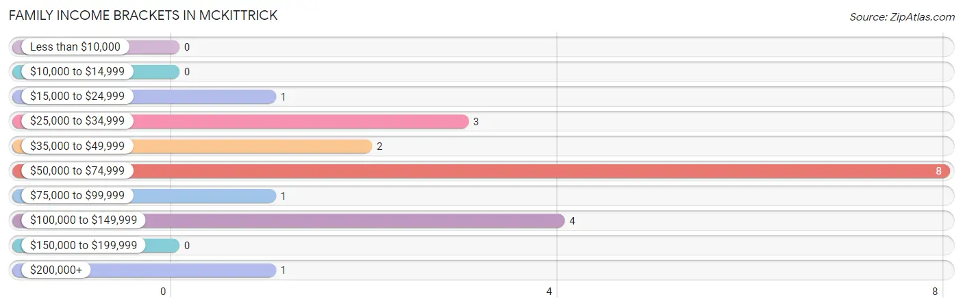Family Income Brackets in McKittrick
