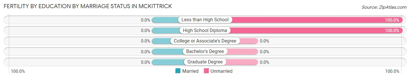 Female Fertility by Education by Marriage Status in McKittrick