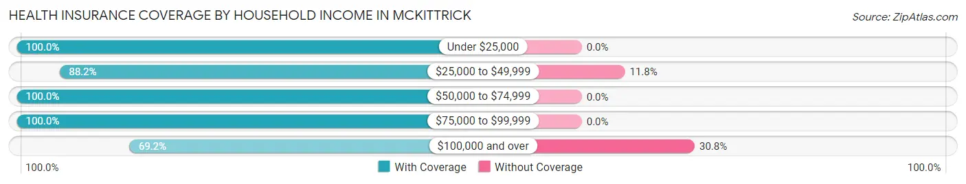 Health Insurance Coverage by Household Income in McKittrick