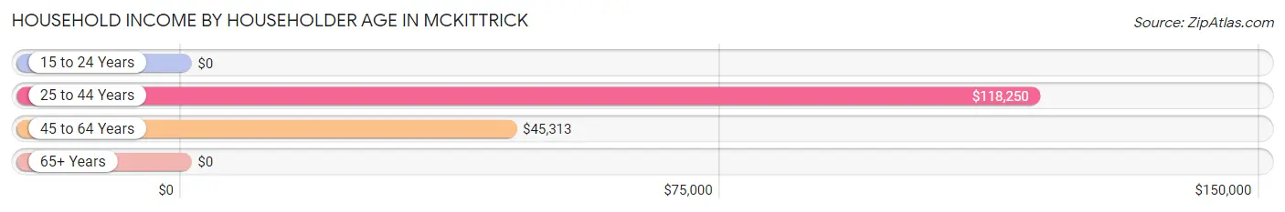 Household Income by Householder Age in McKittrick