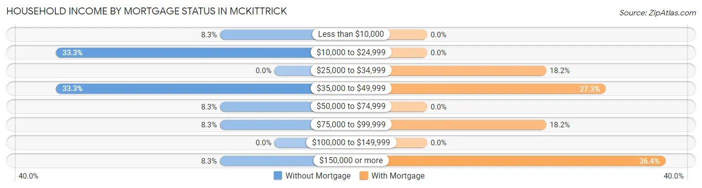 Household Income by Mortgage Status in McKittrick