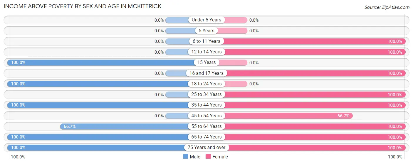 Income Above Poverty by Sex and Age in McKittrick