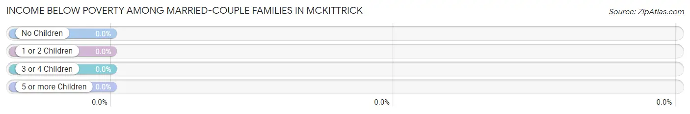 Income Below Poverty Among Married-Couple Families in McKittrick