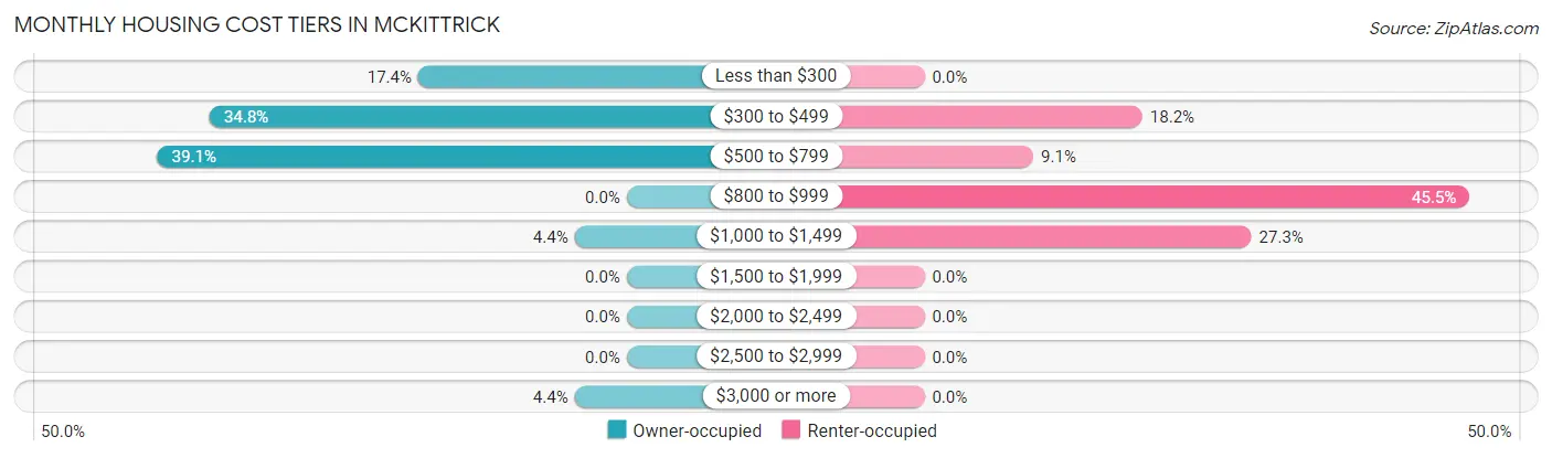 Monthly Housing Cost Tiers in McKittrick