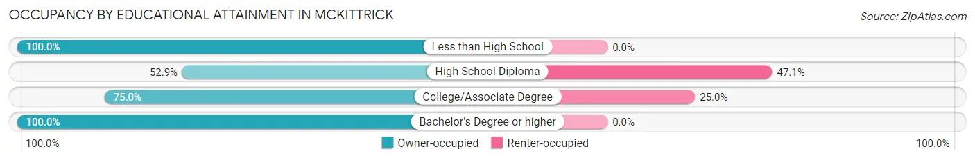 Occupancy by Educational Attainment in McKittrick