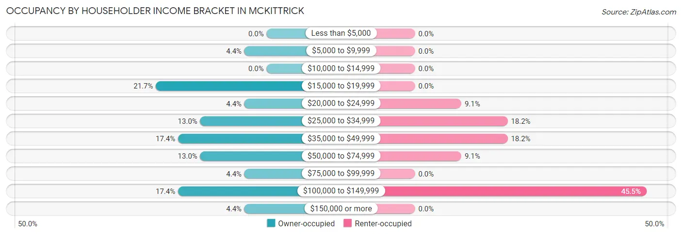Occupancy by Householder Income Bracket in McKittrick