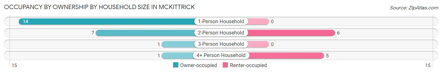 Occupancy by Ownership by Household Size in McKittrick