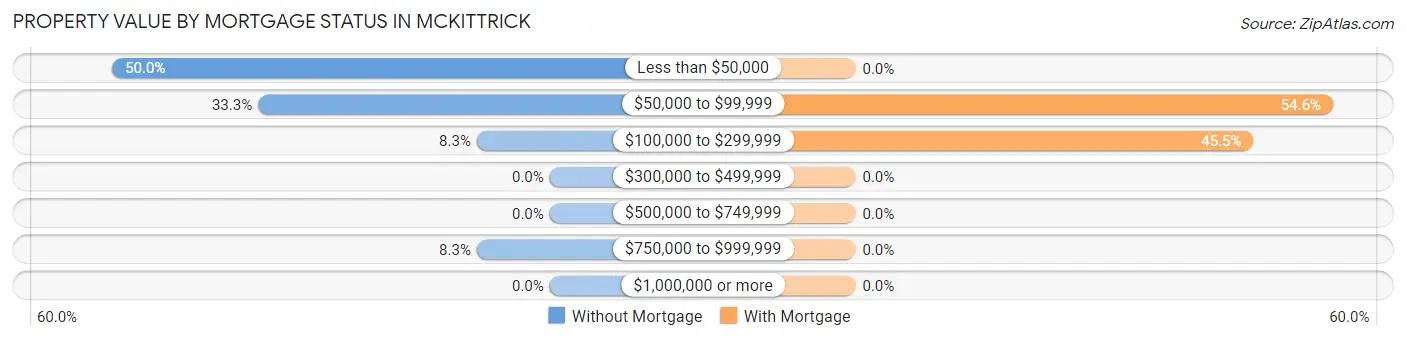 Property Value by Mortgage Status in McKittrick