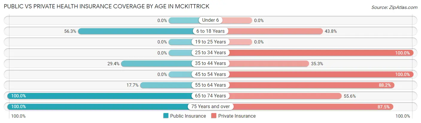 Public vs Private Health Insurance Coverage by Age in McKittrick