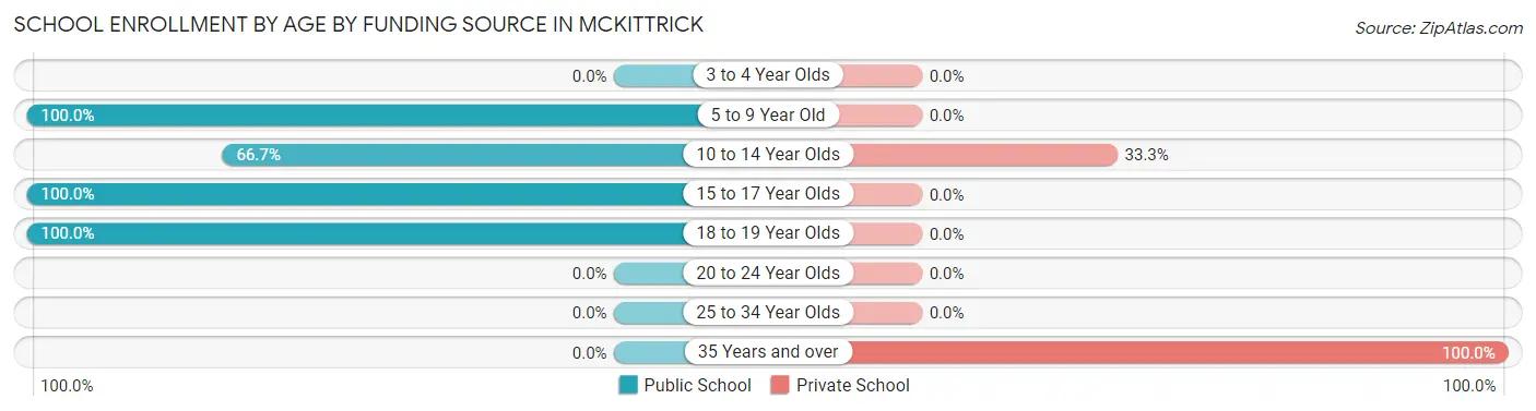 School Enrollment by Age by Funding Source in McKittrick