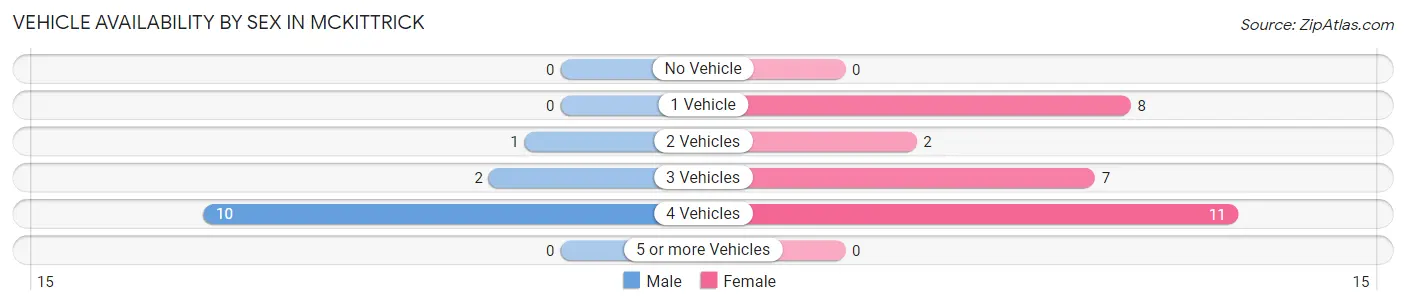 Vehicle Availability by Sex in McKittrick