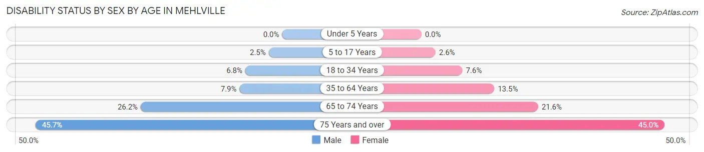 Disability Status by Sex by Age in Mehlville