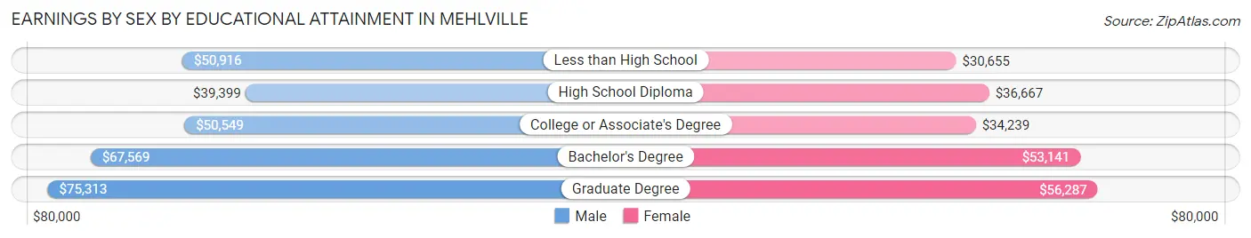 Earnings by Sex by Educational Attainment in Mehlville