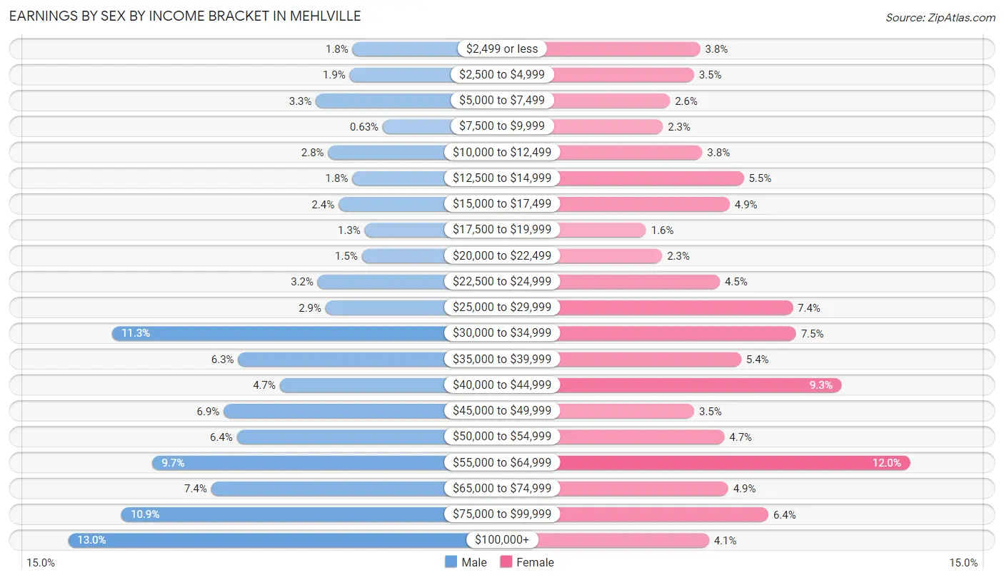 Earnings by Sex by Income Bracket in Mehlville