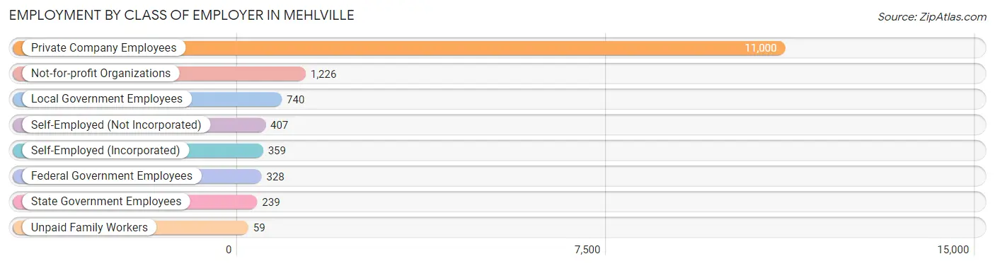 Employment by Class of Employer in Mehlville