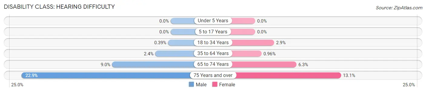 Disability in Mehlville: <span>Hearing Difficulty</span>