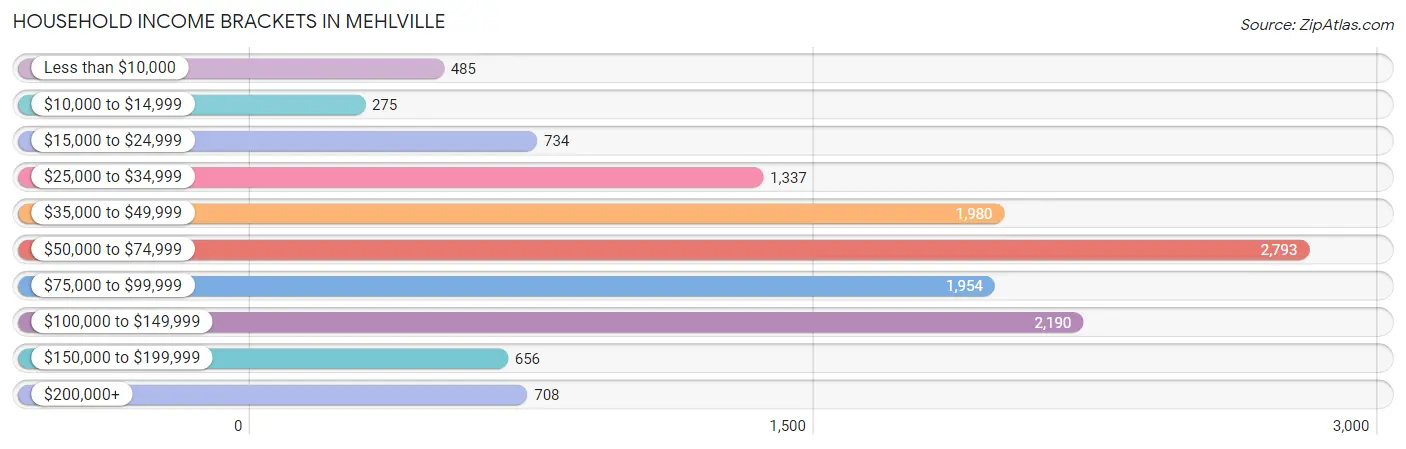 Household Income Brackets in Mehlville