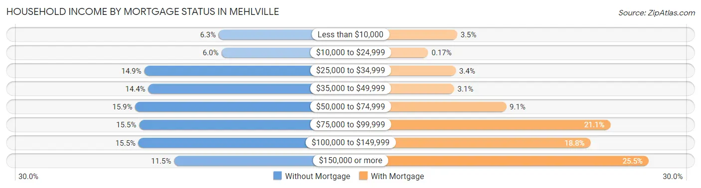 Household Income by Mortgage Status in Mehlville