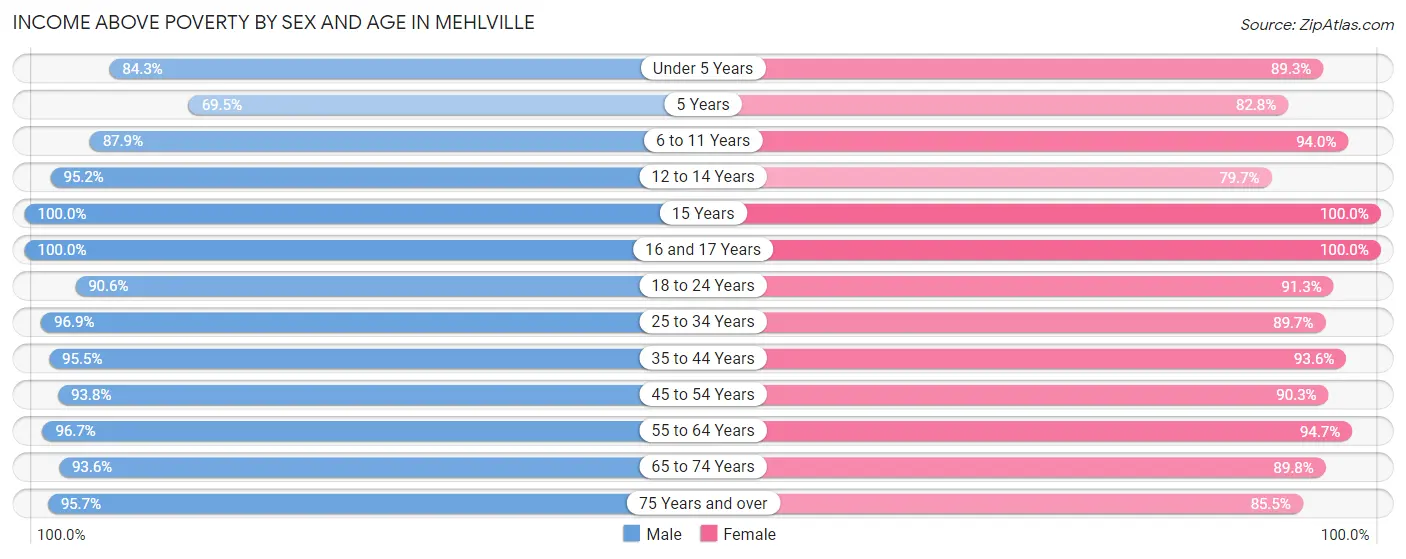 Income Above Poverty by Sex and Age in Mehlville