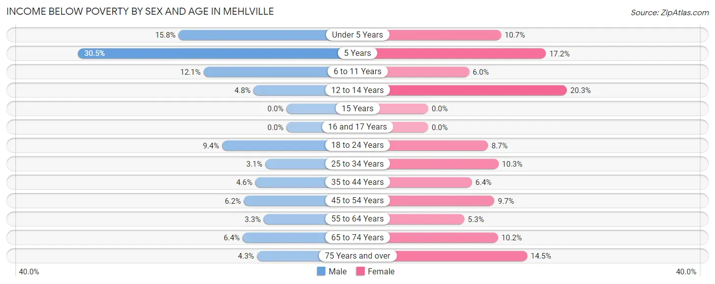 Income Below Poverty by Sex and Age in Mehlville