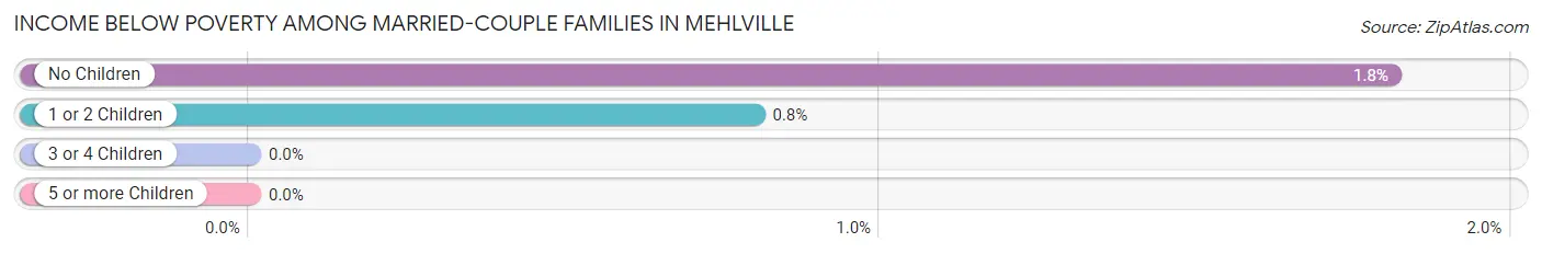 Income Below Poverty Among Married-Couple Families in Mehlville