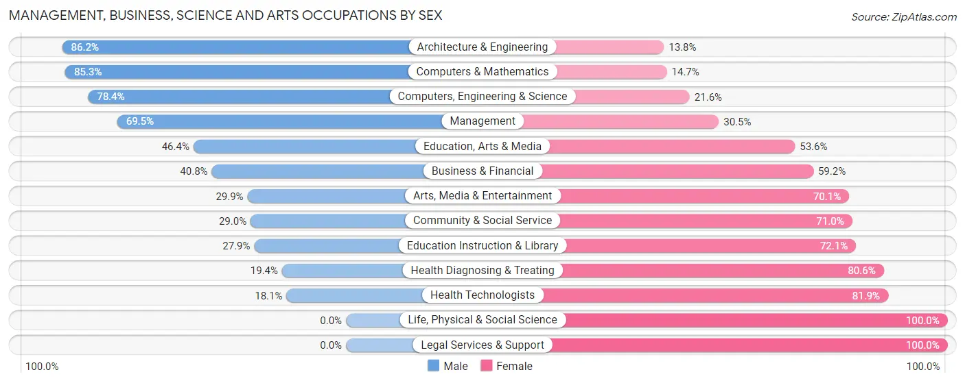 Management, Business, Science and Arts Occupations by Sex in Mehlville