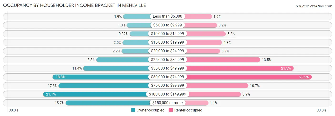 Occupancy by Householder Income Bracket in Mehlville