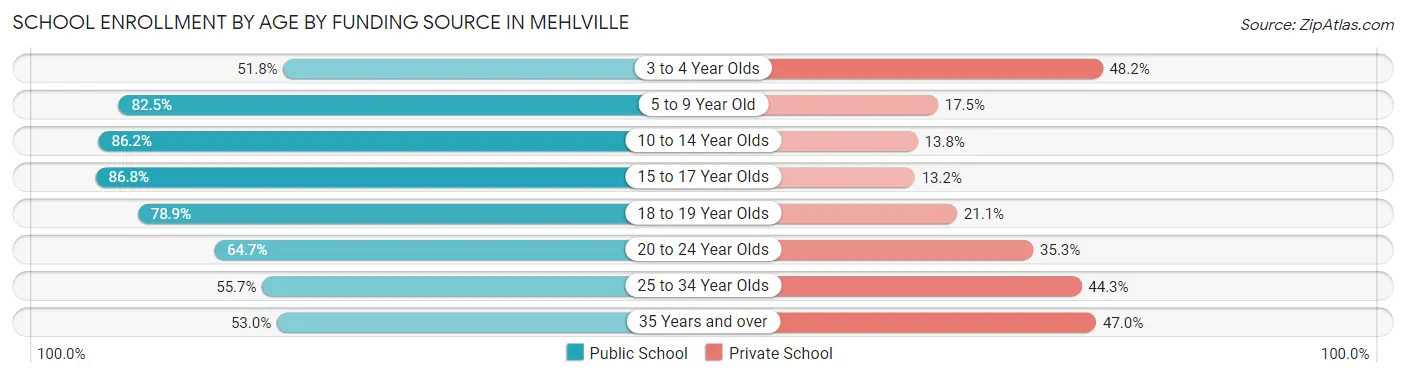 School Enrollment by Age by Funding Source in Mehlville